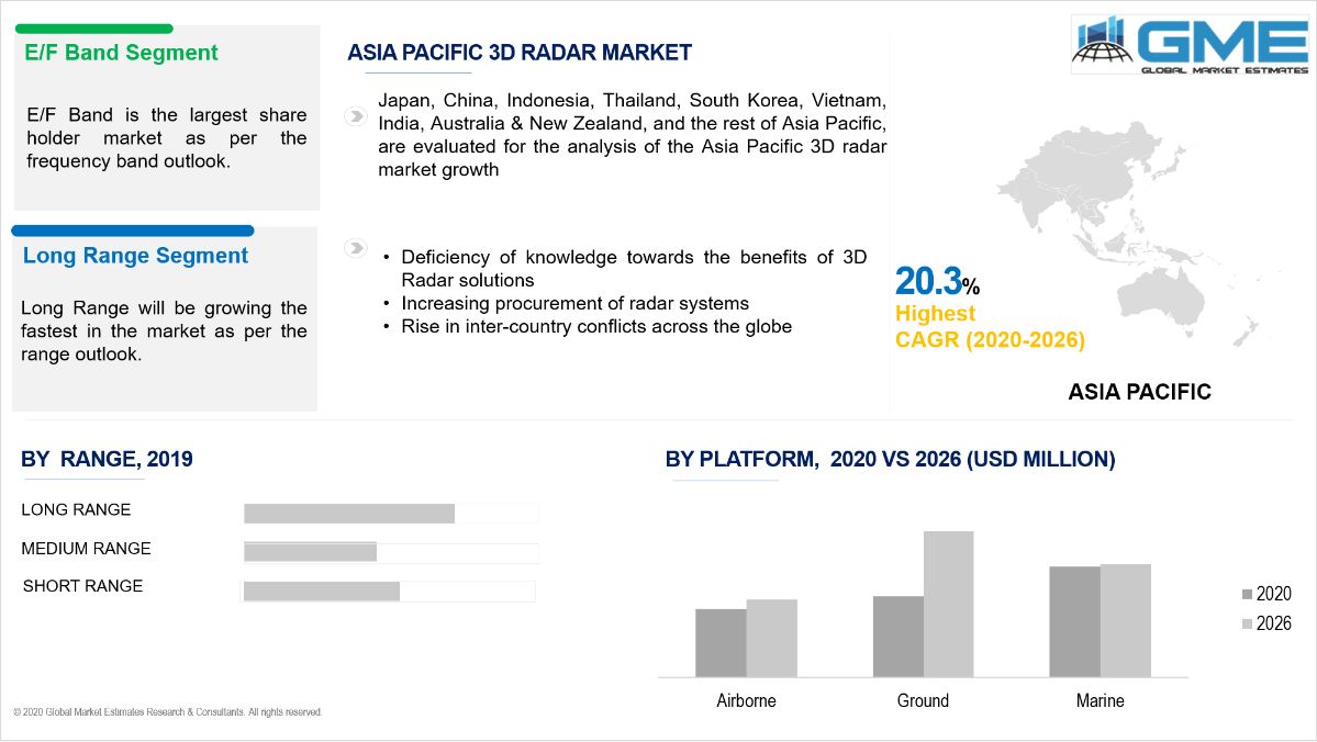 3D Radar Market